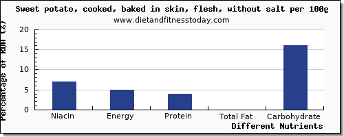 chart to show highest niacin in sweet potato per 100g